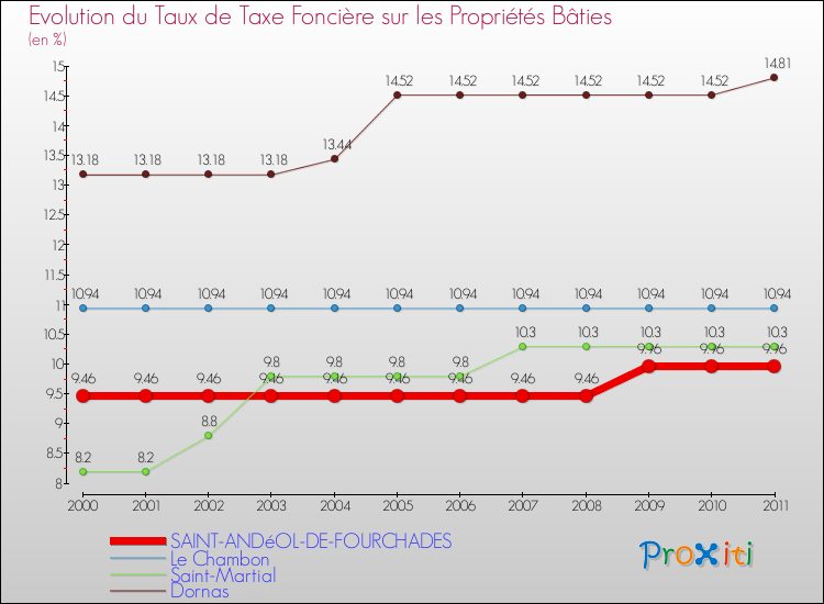 Evolution du taux de la taxe foncière sur le bati pour SAINT-ANDéOL-DE-FOURCHADES et les communes proches Comparaison des taux de taxe foncière sur le bati pour SAINT-ANDéOL-DE-FOURCHADES et les communes voisines