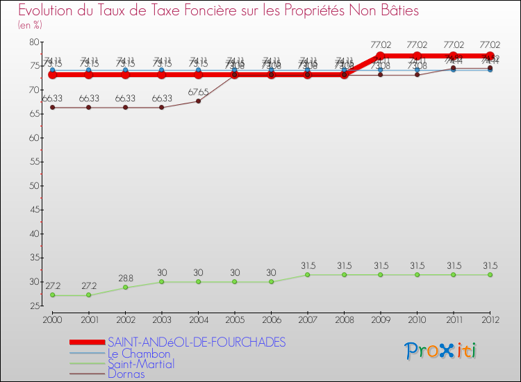 Evolution du taux de la taxe foncière sur les immeubles et terrains non batis pour SAINT-ANDéOL-DE-FOURCHADES et les communes proches de 2000 à 2012 Comparaison des taux de la taxe foncière sur les immeubles et terrains non batis pour SAINT-ANDéOL-DE-FOURCHADES et les communes voisines de 2000 à 2012