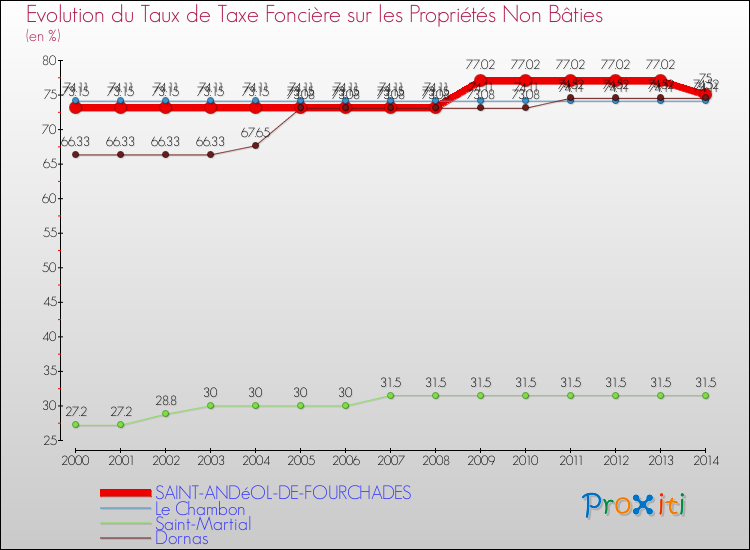 Evolution du taux de la taxe foncière sur les immeubles et terrains non batis pour SAINT-ANDéOL-DE-FOURCHADES et les communes proches de 2000 à 2014 Comparaison des taux de la taxe foncière sur les immeubles et terrains non batis pour SAINT-ANDéOL-DE-FOURCHADES et les communes voisines de 2000 à 2014