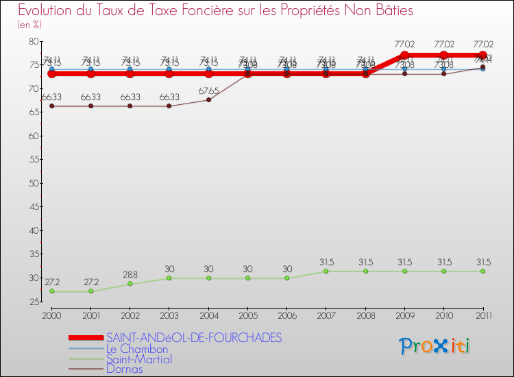 Evolution du taux de la taxe foncière sur les immeubles et terrains non batis pour SAINT-ANDéOL-DE-FOURCHADES et les communes proches Comparaison des taux de la taxe foncière sur les immeubles et terrains non batis pour SAINT-ANDéOL-DE-FOURCHADES et les communes voisines