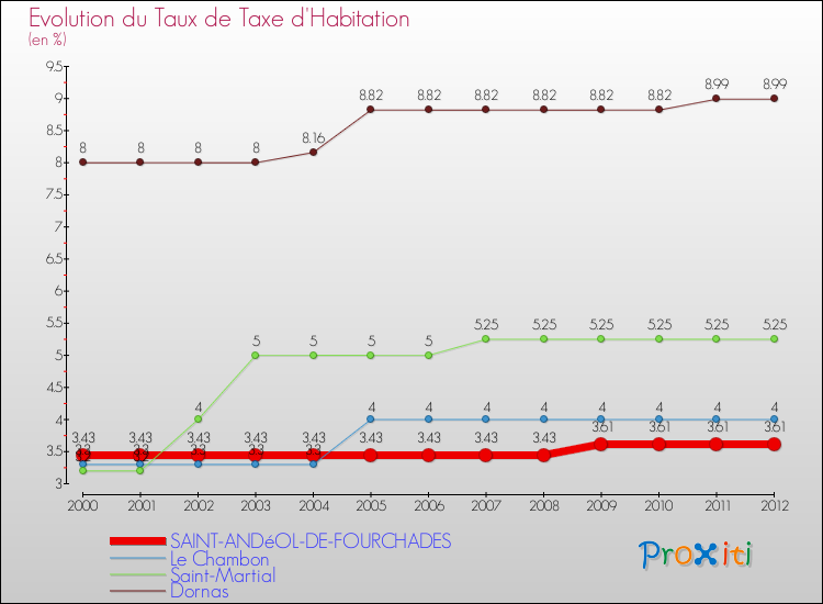 Evolution du taux de la taxe d'habitation pour SAINT-ANDéOL-DE-FOURCHADES et les communes proches Comparaison des taux de la taxe d'habitation pour SAINT-ANDéOL-DE-FOURCHADES et les communes voisines