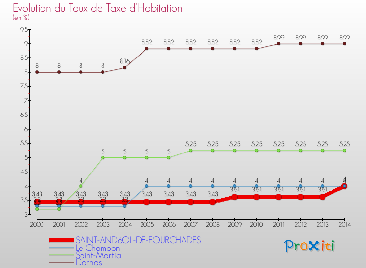 Evolution du taux de la taxe d'habitation pour SAINT-ANDéOL-DE-FOURCHADES et les communes proches de 2000 à 2014 Comparaison des taux de la taxe d'habitation pour SAINT-ANDéOL-DE-FOURCHADES et les communes voisines de 2000 à 2014