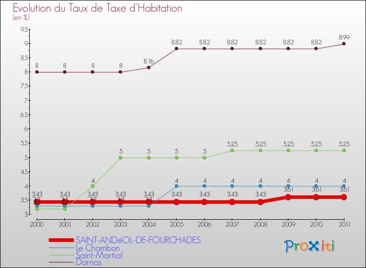 Evolution du taux de la taxe d'habitation pour SAINT-ANDéOL-DE-FOURCHADES et les communes proches Comparaison des taux de la taxe d'habitation pour SAINT-ANDéOL-DE-FOURCHADES et les communes voisines