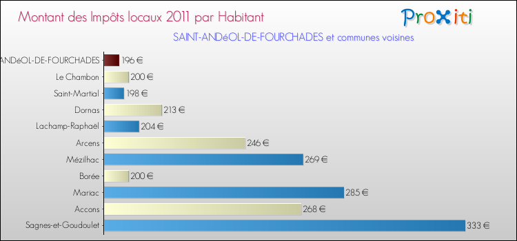 Montant des impôts locaux par Habitant pour SAINT-ANDéOL-DE-FOURCHADES et les communes proches Comparaison des impôts locaux par habitant pour SAINT-ANDéOL-DE-FOURCHADES et les communes voisines