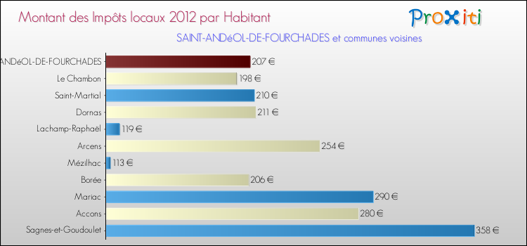 Montant des impôts locaux par Habitant pour SAINT-ANDéOL-DE-FOURCHADES et les communes proches Comparaison des impôts locaux par habitant pour SAINT-ANDéOL-DE-FOURCHADES et les communes voisines