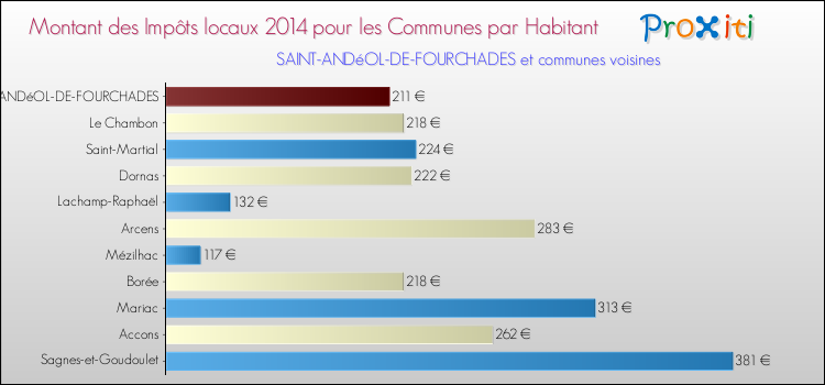Montant des impôts locaux par Habitant pour SAINT-ANDéOL-DE-FOURCHADES et les communes proches en 2014 Comparaison des impôts locaux par habitant pour SAINT-ANDéOL-DE-FOURCHADES et les communes voisines en 2014