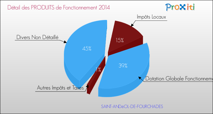 Décomposition du Budget de Fonctionnement 2014 de la commune de SAINT-ANDéOL-DE-FOURCHADES Budget de Fonctionnement 2014 pour la commune de SAINT-ANDéOL-DE-FOURCHADES