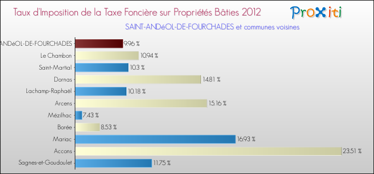 Taux d'imposition de la taxe foncière sur le bati 2012 pour SAINT-ANDéOL-DE-FOURCHADES et les communes proches Comparaison des taux d'imposition de la taxe foncière sur le bati 2012 pour SAINT-ANDéOL-DE-FOURCHADES et les communes voisines