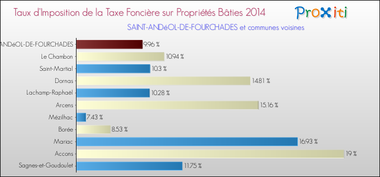Taux d'imposition de la taxe foncière sur le bati 2014 pour SAINT-ANDéOL-DE-FOURCHADES et les communes proches Comparaison des taux d'imposition de la taxe foncière sur le bati 2014 pour SAINT-ANDéOL-DE-FOURCHADES et les communes voisines
