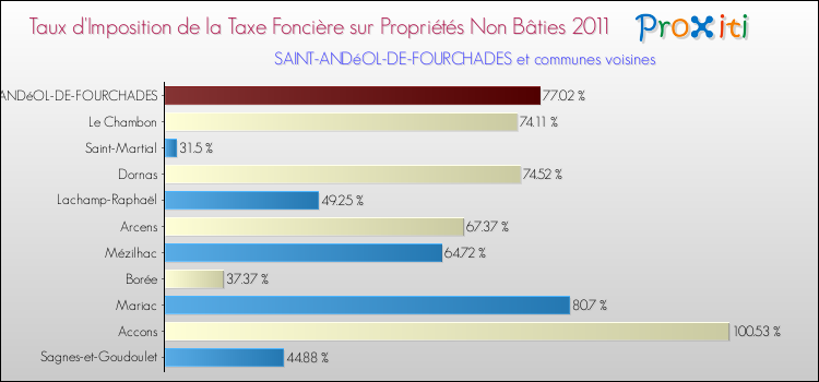 Taux d'imposition de la taxe foncière sur les immeubles et terrains non batis 2011 pour SAINT-ANDéOL-DE-FOURCHADES et les communes proches Comparaison des taux d'imposition de la taxe foncière sur les immeubles et terrains non batis 2011 pour SAINT-ANDéOL-DE-FOURCHADES et les communes voisines