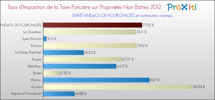 Taux d'imposition de la taxe foncière sur les immeubles et terrains non batis 2012 pour SAINT-ANDéOL-DE-FOURCHADES et les communes proches Comparaison des taux d'imposition de la taxe foncière sur les immeubles et terrains non batis 2012 pour SAINT-ANDéOL-DE-FOURCHADES et les communes voisines