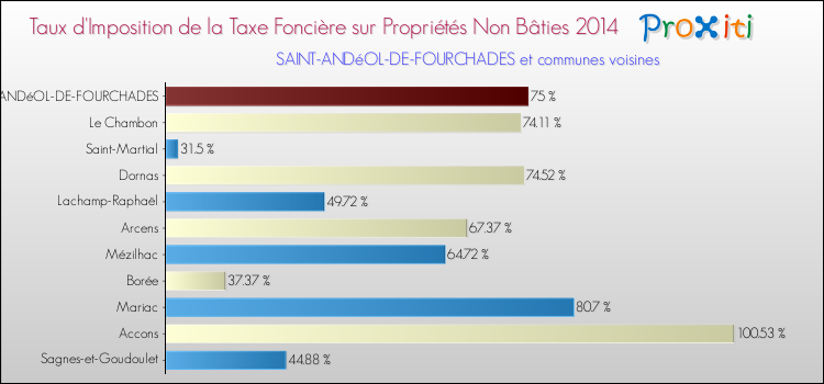 Taux d'imposition de la taxe foncière sur les immeubles et terrains non batis 2014 pour SAINT-ANDéOL-DE-FOURCHADES et les communes proches Comparaison des taux d'imposition de la taxe foncière sur les immeubles et terrains non batis 2014 pour SAINT-ANDéOL-DE-FOURCHADES et les communes voisines
