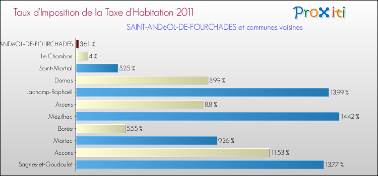 Taux d'imposition de la taxe d'habitation 2011 pour SAINT-ANDéOL-DE-FOURCHADES et les communes proches Comparaison des taux d'imposition de la taxe d'habitation 2011 pour SAINT-ANDéOL-DE-FOURCHADES et les communes voisines