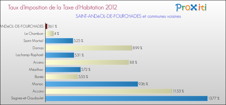 Taux d'imposition de la taxe d'habitation 2012 pour SAINT-ANDéOL-DE-FOURCHADES et les communes proches Comparaison des taux d'imposition de la taxe d'habitation 2012 pour SAINT-ANDéOL-DE-FOURCHADES et les communes voisines