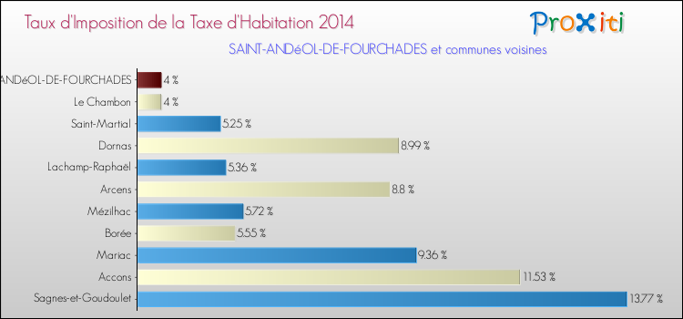 Taux d'imposition de la taxe d'habitation 2014 pour SAINT-ANDéOL-DE-FOURCHADES et les communes proches Comparaison des taux d'imposition de la taxe d'habitation 2014 pour SAINT-ANDéOL-DE-FOURCHADES et les communes voisines