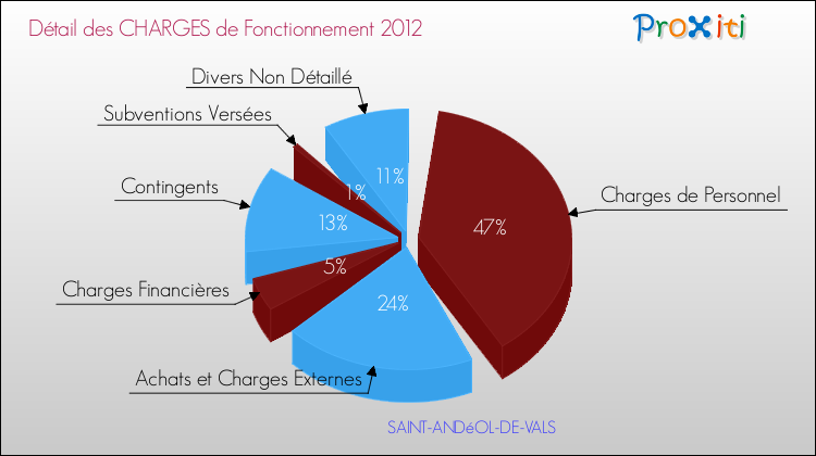 Décomposition des Charges de Fonctionnement 2012 de la commune de SAINT-ANDéOL-DE-VALS Charges de Fonctionnement 2012 pour la commune de SAINT-ANDéOL-DE-VALS