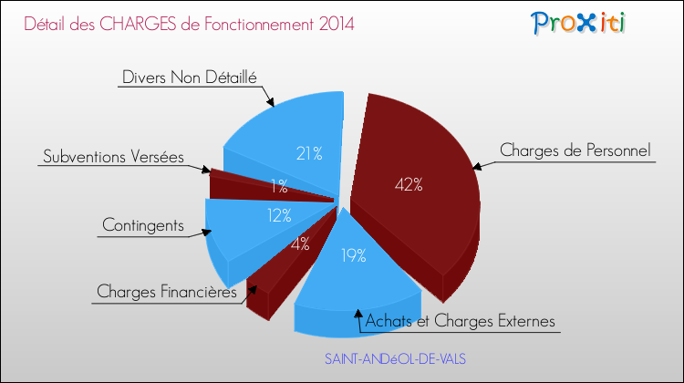 Décomposition des Charges de Fonctionnement 2014 de la commune de SAINT-ANDéOL-DE-VALS Charges de Fonctionnement 2014 pour la commune de SAINT-ANDéOL-DE-VALS