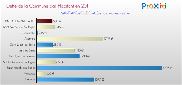 Dette par habitant de la commune en 2011 pour SAINT-ANDéOL-DE-VALS et les communes proches Comparaison de la dette par habitant de la commune en 2011 pour SAINT-ANDéOL-DE-VALS et les communes voisines