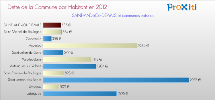 Dette par habitant de la commune en 2012 pour SAINT-ANDéOL-DE-VALS et les communes proches Comparaison de la dette par habitant de la commune en 2012 pour SAINT-ANDéOL-DE-VALS et les communes voisines