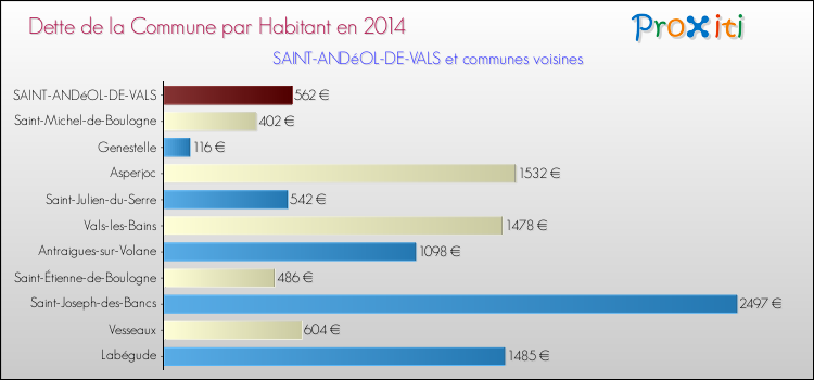 Dette par habitant de la commune en 2014 pour SAINT-ANDéOL-DE-VALS et les communes proches Comparaison de la dette par habitant de la commune en 2014 pour SAINT-ANDéOL-DE-VALS et les communes voisines