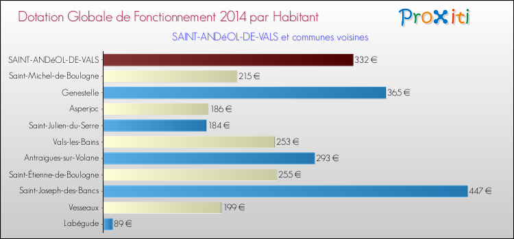 Montant des dotations globales de fonctionnement DGF par Habitant pour SAINT-ANDéOL-DE-VALS et les communes proches en 2014. Comparaison des des dotations globales de fonctionnement DGF par habitant pour SAINT-ANDéOL-DE-VALS et les communes voisines en 2014.