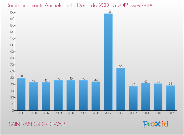 Evolution de l'annuité de la dette pour la commune de SAINT-ANDéOL-DE-VALS de 2000 à 2012 Annuités de la dette pour SAINT-ANDéOL-DE-VALS de 2000 à 2012