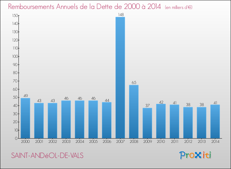Evolution de l'annuité de la dette pour la commune de SAINT-ANDéOL-DE-VALS de 2000 à 2014 Annuités de la dette pour SAINT-ANDéOL-DE-VALS de 2000 à 2014