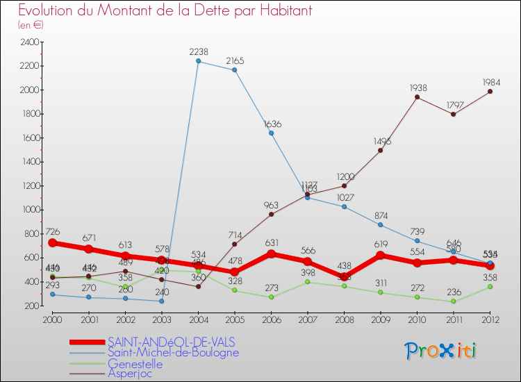 Evolution de la dette par habitant pour la commune de SAINT-ANDéOL-DE-VALS et les communes proches de 2000 à 2012 Comparaison de la dette par habitant pour SAINT-ANDéOL-DE-VALS et les communes voisines de 2000 à 2012