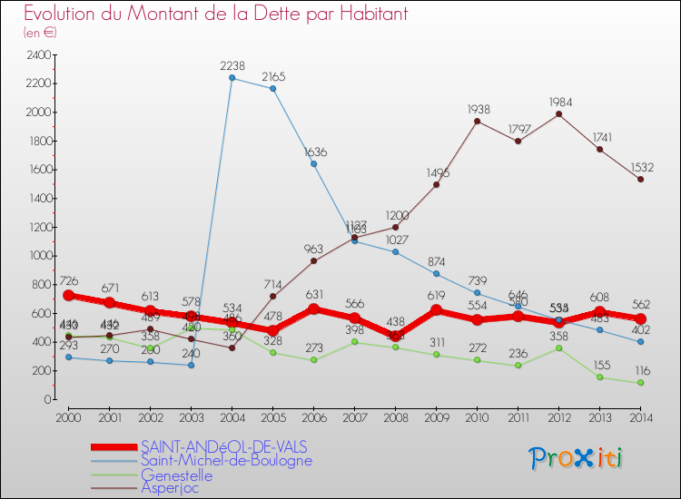 Evolution de la dette par habitant pour la commune de SAINT-ANDéOL-DE-VALS et les communes proches de 2000 à 2014 Comparaison de la dette par habitant pour SAINT-ANDéOL-DE-VALS et les communes voisines de 2000 à 2014