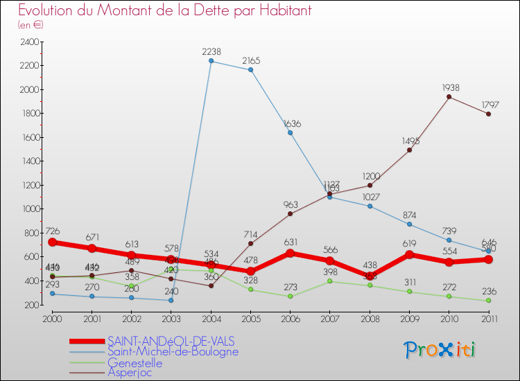 Evolution de la dette par habitant pour la commune de SAINT-ANDéOL-DE-VALS et les communes proches Comparaison de la dette par habitant pour SAINT-ANDéOL-DE-VALS et les communes voisines