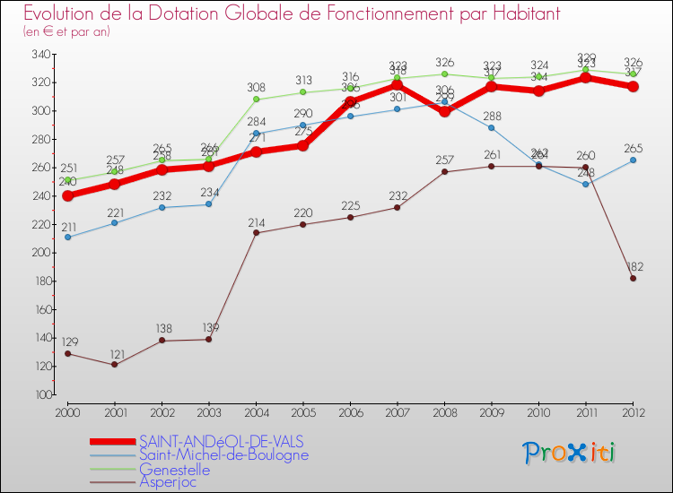 Evolution et montant de la dotation globale de fonctionnement par Habitant pour SAINT-ANDéOL-DE-VALS et les communes proches Comparaison des dotations globales de fonctionnement par habitant pour SAINT-ANDéOL-DE-VALS et les communes voisines