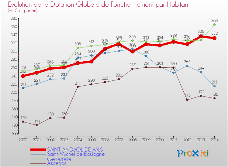Evolution et montant de la dotation globale de fonctionnement par Habitant pour SAINT-ANDéOL-DE-VALS et les communes proches de 2000 à 2014. Comparaison des dotations globales de fonctionnement par habitant pour SAINT-ANDéOL-DE-VALS et les communes voisines de 2000 à 2014.