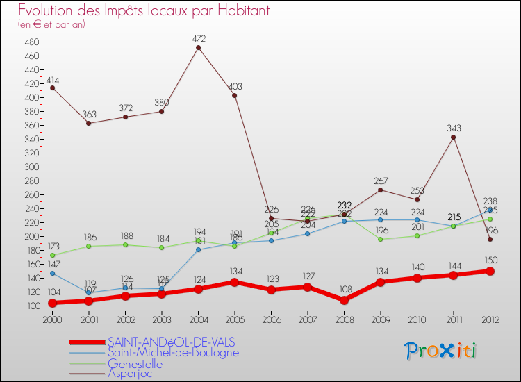 Evolution et montant des impôts locaux par Habitant pour SAINT-ANDéOL-DE-VALS et les communes proches Comparaison des impôts locaux par habitant pour SAINT-ANDéOL-DE-VALS et les communes voisines