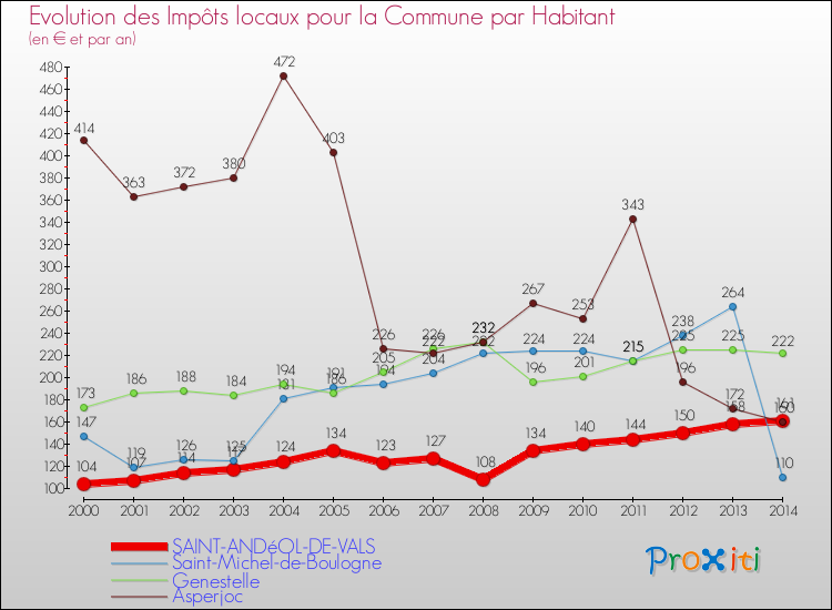 Evolution et montant des impôts locaux par Habitant pour SAINT-ANDéOL-DE-VALS et les communes proches de 2000 à 2014 Comparaison des impôts locaux par habitant pour SAINT-ANDéOL-DE-VALS et les communes voisines de 2000 à 2014