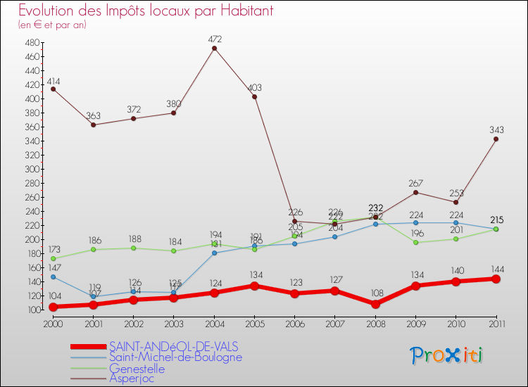 Evolution et montant des impôts locaux par Habitant pour SAINT-ANDéOL-DE-VALS et les communes proches Comparaison des impôts locaux par habitant pour SAINT-ANDéOL-DE-VALS et les communes voisines
