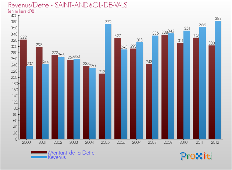 Evolution comparée de la dette et des revenus pour la commune de SAINT-ANDéOL-DE-VALS de 2000 à 2012 Comparaison de la dette et des revenus pour SAINT-ANDéOL-DE-VALS de 2000 à 2012