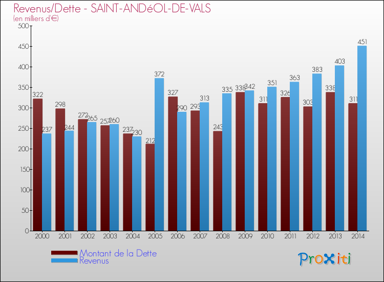 Evolution comparée de la dette et des revenus pour la commune de SAINT-ANDéOL-DE-VALS de 2000 à 2014 Comparaison de la dette et des revenus pour SAINT-ANDéOL-DE-VALS de 2000 à 2014