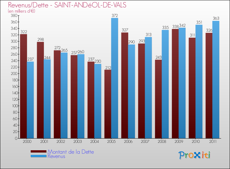 Evolution comparée de la dette et des revenus pour la commune de SAINT-ANDéOL-DE-VALS de 2000 à 2011 Comparaison de la dette et des revenus pour SAINT-ANDéOL-DE-VALS de 2000 à 2011