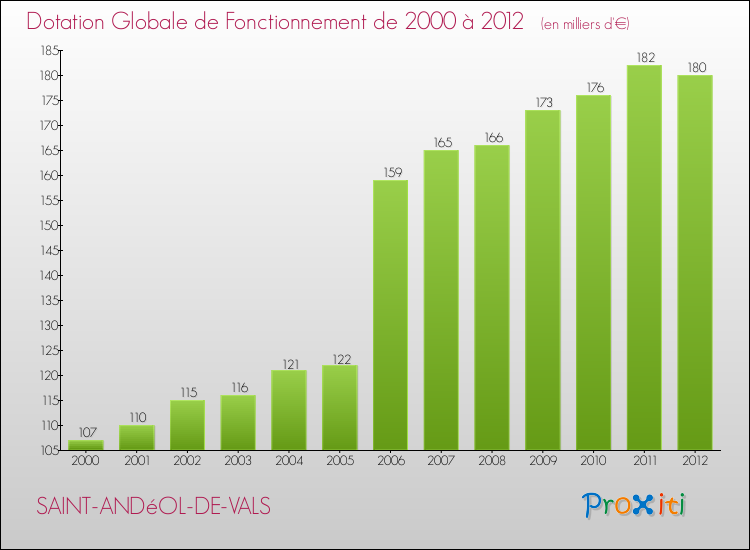 Evolution du montant de la Dotation Globale de Fonctionnement pour la commune de SAINT-ANDéOL-DE-VALS de 2000 à 2012 Evolution du montant de la Dotation Globale de Fonctionnement pour SAINT-ANDéOL-DE-VALS de 2000 à 2012
