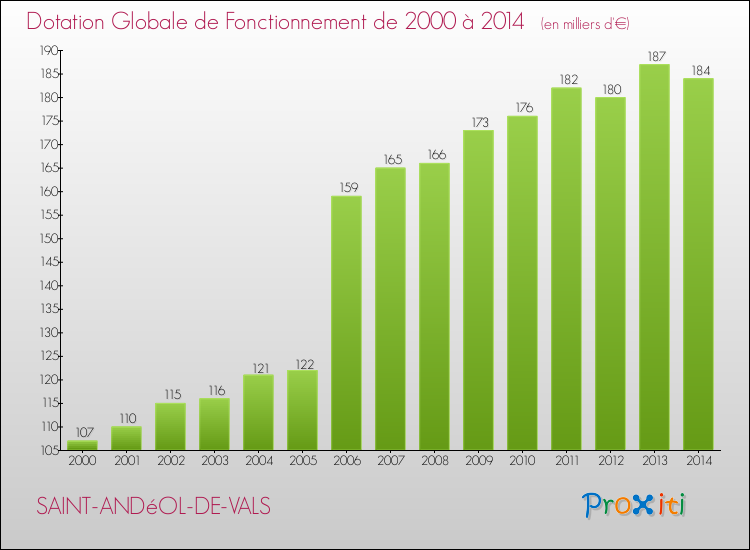 Evolution du montant de la Dotation Globale de Fonctionnement pour la commune de SAINT-ANDéOL-DE-VALS de 2000 à 2014 Evolution du montant de la Dotation Globale de Fonctionnement pour SAINT-ANDéOL-DE-VALS de 2000 à 2014