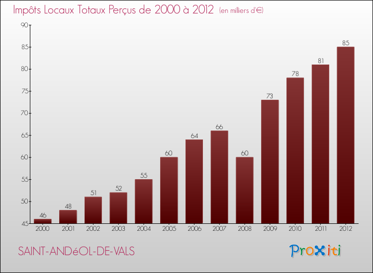Evolution des Impôts Locaux pour la commune de SAINT-ANDéOL-DE-VALS de 2000 à 2012 Evolution des Impôts Locaux pour SAINT-ANDéOL-DE-VALS de 2000 à 2012