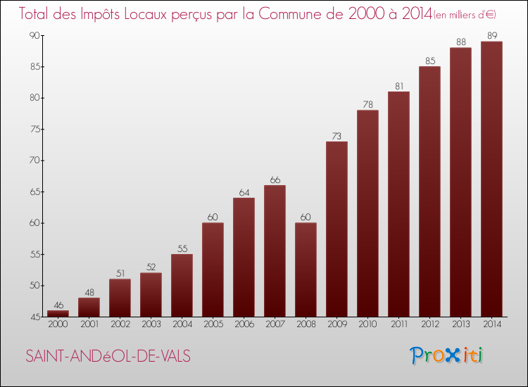 Evolution des Impôts Locaux pour la commune de SAINT-ANDéOL-DE-VALS de 2000 à 2014 Evolution des Impôts Locaux pour SAINT-ANDéOL-DE-VALS de 2000 à 2014