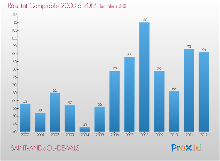 Evolution du résultat comptable pour la commune de SAINT-ANDéOL-DE-VALS de 2000 à 2012 Evolution du résultat comptable pour SAINT-ANDéOL-DE-VALS de 2000 à 2012