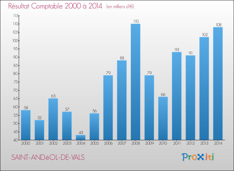 Evolution du résultat comptable pour la commune de SAINT-ANDéOL-DE-VALS de 2000 à 2014 Evolution du résultat comptable pour SAINT-ANDéOL-DE-VALS de 2000 à 2014