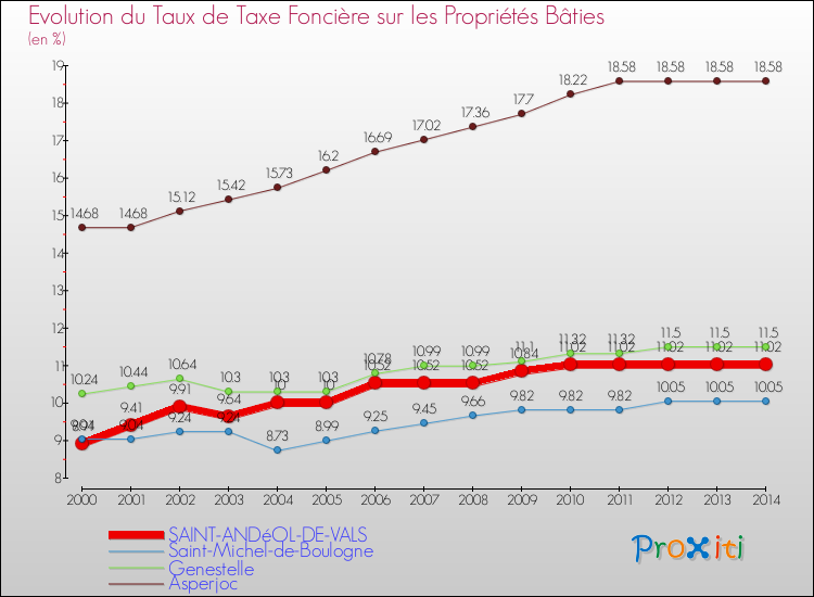 Evolution du taux de la taxe foncière sur le bati pour SAINT-ANDéOL-DE-VALS et les communes proches de 2000 à 2014 Comparaison des taux de taxe foncière sur le bati pour SAINT-ANDéOL-DE-VALS et les communes voisines de 2000 à 2014