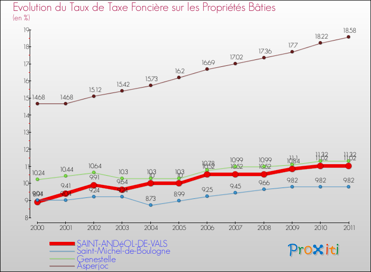 Evolution du taux de la taxe foncière sur le bati pour SAINT-ANDéOL-DE-VALS et les communes proches Comparaison des taux de taxe foncière sur le bati pour SAINT-ANDéOL-DE-VALS et les communes voisines