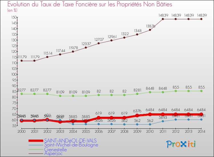Evolution du taux de la taxe foncière sur les immeubles et terrains non batis pour SAINT-ANDéOL-DE-VALS et les communes proches de 2000 à 2014 Comparaison des taux de la taxe foncière sur les immeubles et terrains non batis pour SAINT-ANDéOL-DE-VALS et les communes voisines de 2000 à 2014