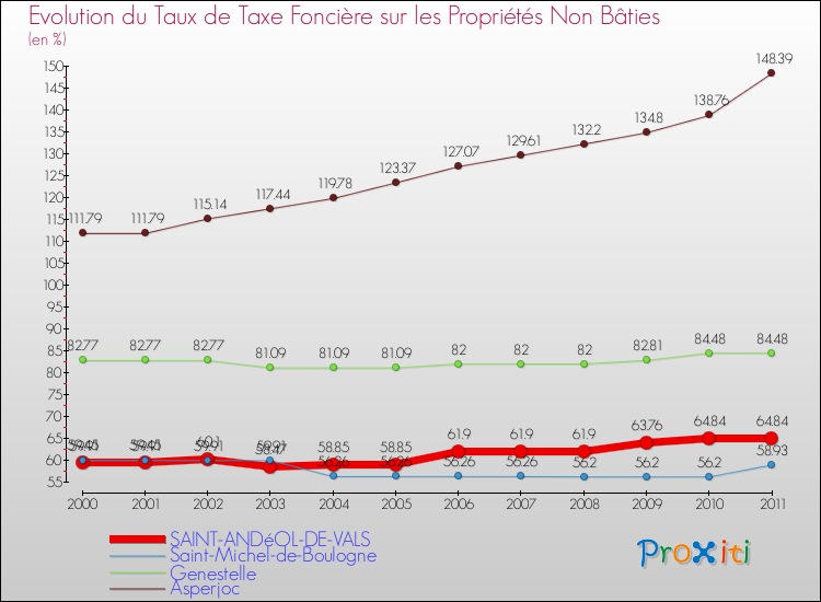 Evolution du taux de la taxe foncière sur les immeubles et terrains non batis pour SAINT-ANDéOL-DE-VALS et les communes proches Comparaison des taux de la taxe foncière sur les immeubles et terrains non batis pour SAINT-ANDéOL-DE-VALS et les communes voisines