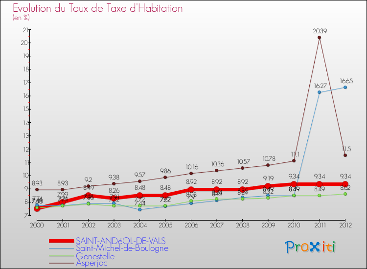 Evolution du taux de la taxe d'habitation pour SAINT-ANDéOL-DE-VALS et les communes proches Comparaison des taux de la taxe d'habitation pour SAINT-ANDéOL-DE-VALS et les communes voisines