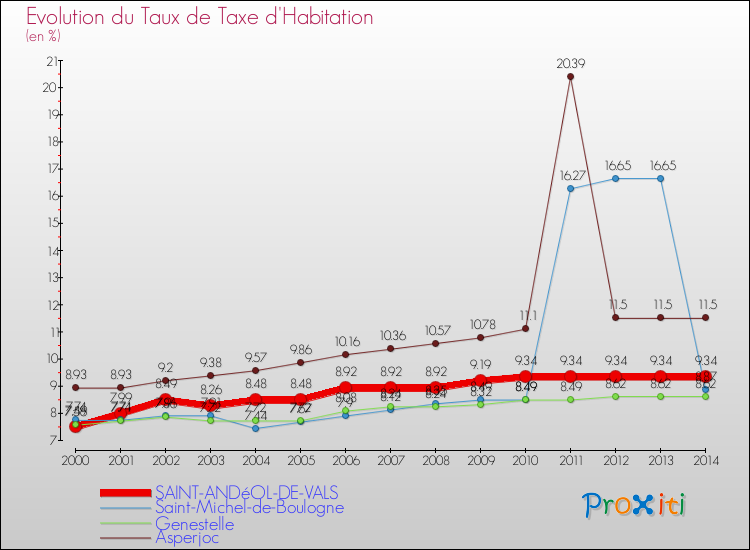 Evolution du taux de la taxe d'habitation pour SAINT-ANDéOL-DE-VALS et les communes proches de 2000 à 2014 Comparaison des taux de la taxe d'habitation pour SAINT-ANDéOL-DE-VALS et les communes voisines de 2000 à 2014